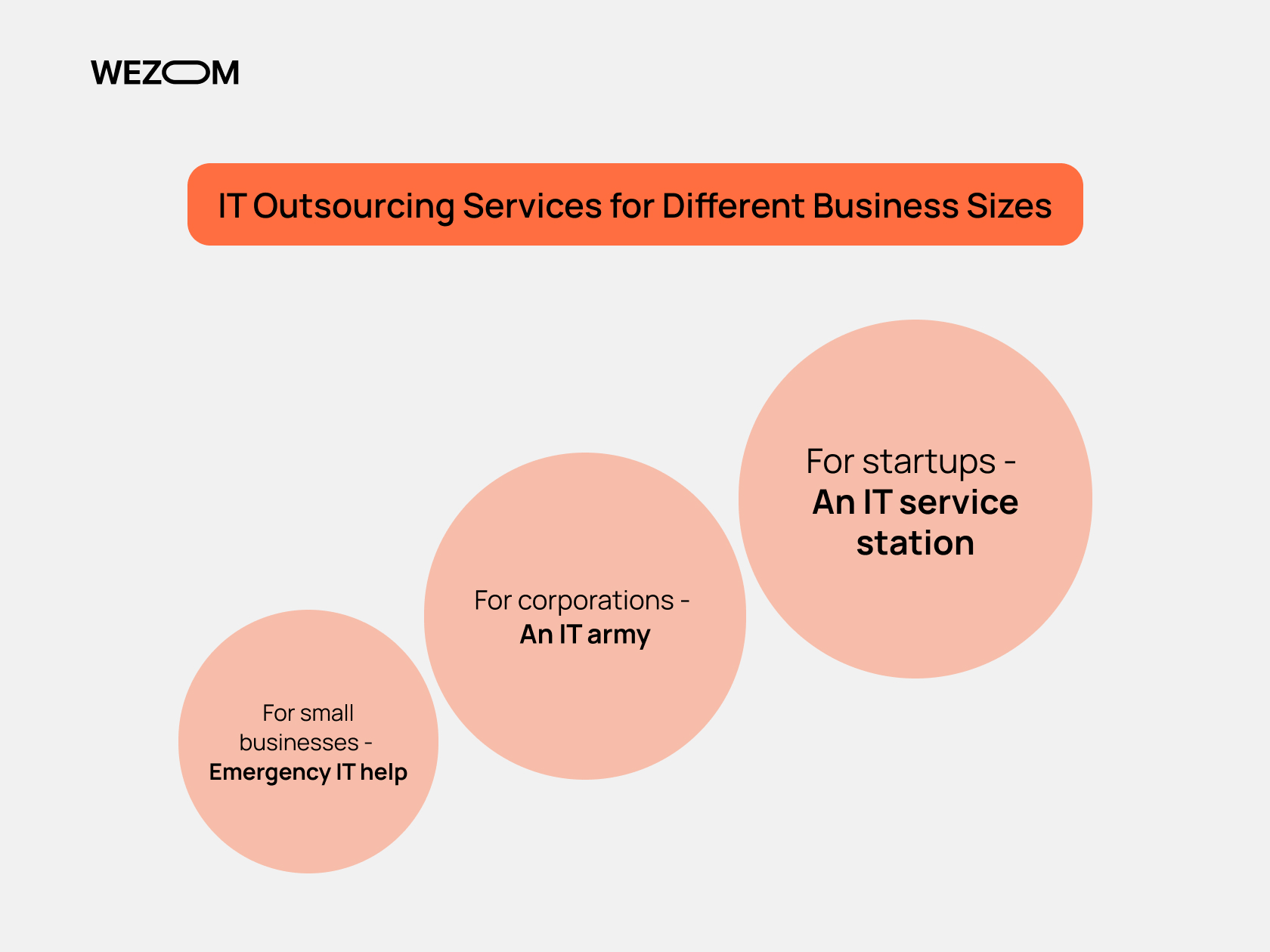 Types of IT outsourcing services tailored for small businesses, startups, and corporations